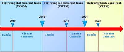 Thị trường bán buôn điện cạnh tranh: Cơ hội và thách thức