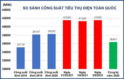 CÔNG SUẤT TIÊU THỤ ĐIỆN TOÀN QUỐC NGÀY 2/6/2021  LẠI TIẾP TỤC LẬP ĐỈNH MỚI 